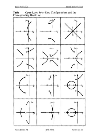 Bab5: Root Locus                                          EL303: Sistem Kendali




__________________________________________________________________________
Teknik Elektro ITB                [EYS-1998]                   hal 13 dari 31
 