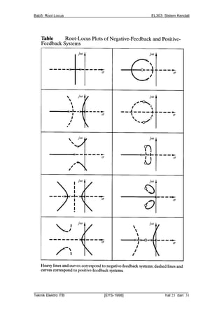 Bab5: Root Locus                                          EL303: Sistem Kendali




__________________________________________________________________________
Teknik Elektro ITB                [EYS-1998]                   hal 23 dari 31
 