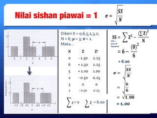Nilai sishan piawai = 1 
Diberi X = 0,6,5,2,3,2; 
N = 6; μ = 3; σ = 2. 
Maka… 
X Z Z2 
0 - 1.50 2.25 
6 + 1.50 2.25 
5 + 1.00 1.00 
2 - 0.50 0.25 
3 0 0 
2 - 0.50 0.25 
= 0 = 6.00 
(SS = 
sum of 
Squares) 
= 6.00 
= 1.00 
 
