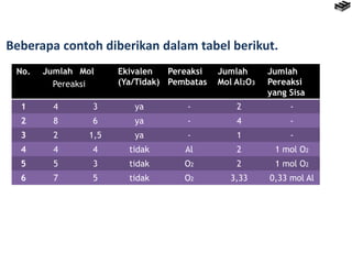 Beberapa contoh diberikan dalam tabel berikut.
No. Jumlah Mol Ekivalen
(Ya/Tidak)
Pereaksi
Pembatas
Jumlah
Mol Al2O3
Jumlah
Pereaksi
yang Sisa
1 4 3 ya - 2 -
2 8 6 ya - 4 -
3 2 1,5 ya - 1 -
4 4 4 tidak Al 2 1 mol O2
5 5 3 tidak O2 2 1 mol O2
6 7 5 tidak O2 3,33 0,33 mol Al
Pereaksi
 