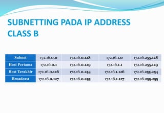 BAB 5 Subnetting.pptx