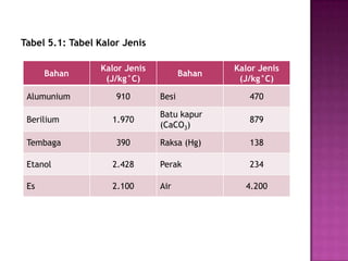 Tabel 5.1: Tabel Kalor Jenis

                 Kalor Jenis                  Kalor Jenis
      Bahan                           Bahan
                  (J/kg°C)                     (J/kg°C)

 Alumunium           910       Besi              470

                               Batu kapur
 Berilium           1.970                        879
                               (CaCO3)

 Tembaga             390       Raksa (Hg)        138

 Etanol             2.428      Perak             234

 Es                 2.100      Air              4.200
 