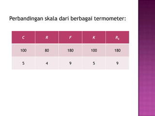 Perbandingan skala dari berbagai termometer:


    C        R        F        K       Rk


    100      80      180      100      180


     5       4        9        5        9
 