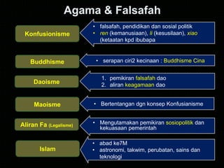 Agama & Falsafah
Konfusionisme
Buddhisme
Daoisme
Maoisme
• falsafah, pendidikan dan sosial politik
• ren (kemanusiaan), li (kesusilaan), xiao
(ketaatan kpd ibubapa
• serapan ciri2 kecinaan : Buddhisme Cina
1. pemikiran falsafah dao
2. aliran keagamaan dao
• Bertentangan dgn konsep Konfusianisme
Aliran Fa (Legalisme)
Islam
• Mengutamakan pemikiran sosiopolitik dan
kekuasaan pemerintah
• abad ke7M
• astronomi, takwim, perubatan, sains dan
teknologi
 