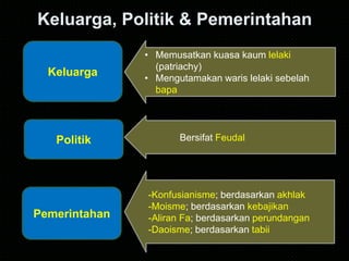 Keluarga, Politik & Pemerintahan
Keluarga
Politik
Pemerintahan
• Memusatkan kuasa kaum lelaki
(patriachy)
• Mengutamakan waris lelaki sebelah
bapa
Bersifat Feudal
-Konfusianisme; berdasarkan akhlak
-Moisme; berdasarkan kebajikan
-Aliran Fa; berdasarkan perundangan
-Daoisme; berdasarkan tabii
 