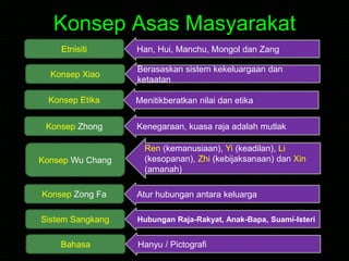 Konsep Asas Masyarakat
Etnisiti
Konsep Xiao
Konsep Etika
Konsep Zhong
Konsep Wu Chang
Han, Hui, Manchu, Mongol dan Zang
Berasaskan sistem kekeluargaan dan
ketaatan
Menitikberatkan nilai dan etika
Kenegaraan, kuasa raja adalah mutlak
Ren (kemanusiaan), Yi (keadilan), Li
(kesopanan), Zhi (kebijaksanaan) dan Xin
(amanah)
Konsep Zong Fa
Sistem Sangkang
Atur hubungan antara keluarga
Hubungan Raja-Rakyat, Anak-Bapa, Suami-Isteri
Bahasa Hanyu / Pictografi
 