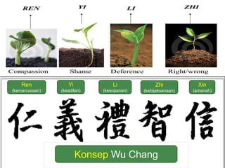 6Konsep Wu Chang
Ren
(kemanusiaan)
Li
(kesopanan)
Zhi
(kebijaksanaan)
Xin
(amanah)
Yi
(keadilan)
 