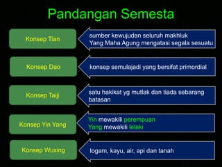 Pandangan Semesta
Konsep Tian
Konsep Dao
Konsep Taiji
Konsep Yin Yang
Konsep Wuxing
sumber kewujudan seluruh makhluk
Yang Maha Agung mengatasi segala sesuatu
konsep semulajadi yang bersifat primordial
satu hakikat yg mutlak dan tiada sebarang
batasan
Yin mewakili perempuan
Yang mewakili lelaki
logam, kayu, air, api dan tanah
 