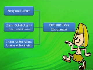 Pernyataan Umum
Urutan Sebab Alam /
Urutan sebab Sosial
Urutan Akibat Alam /
Urutan akibat Sosial
Struktur Teks
Eksplanasi
 