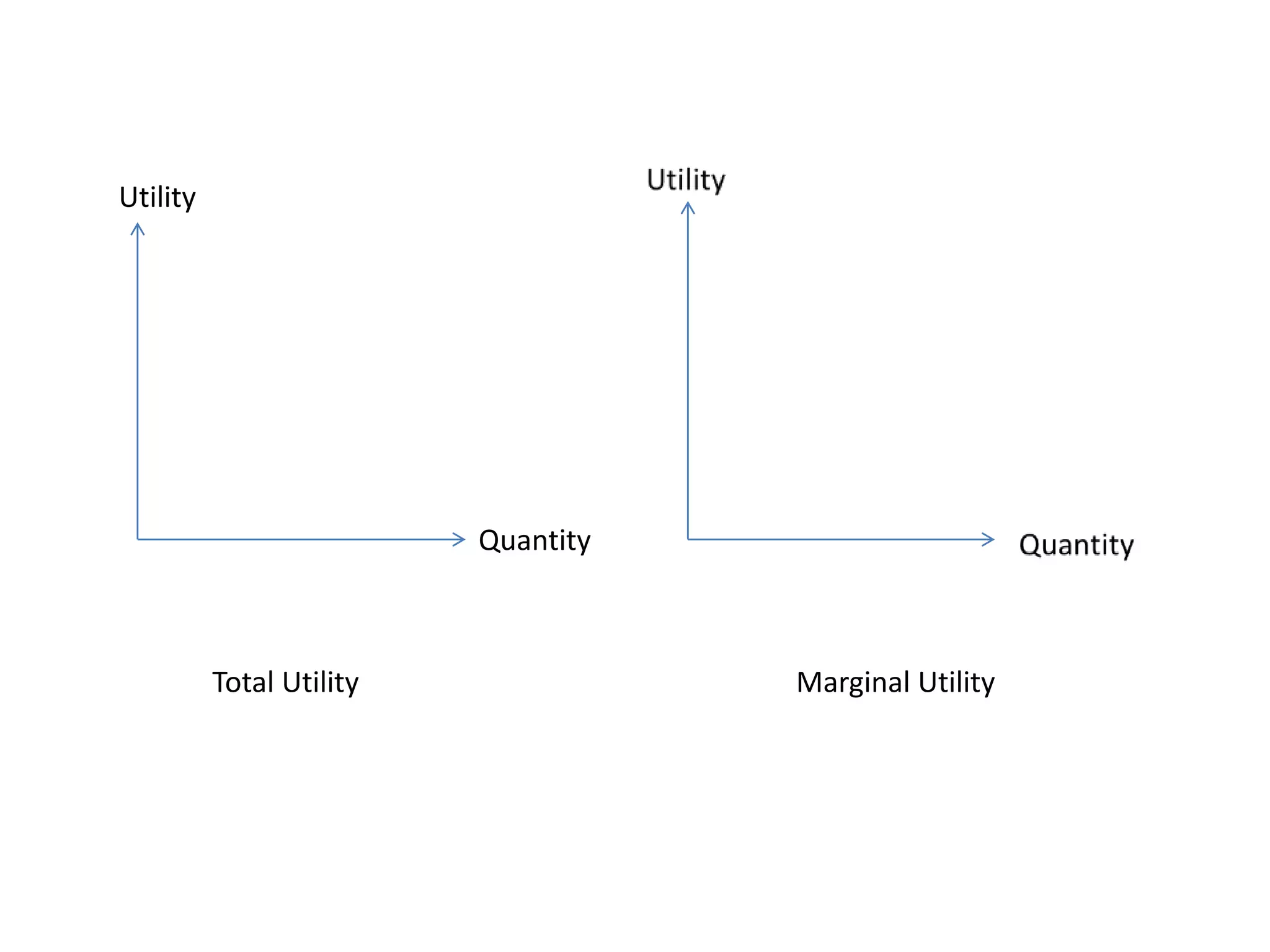 Utility
Quantity
Total Utility Marginal Utility