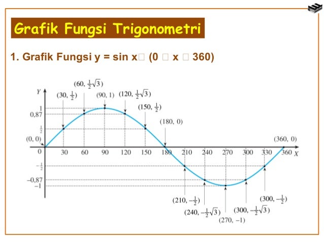 Trigonometri - KELAS X