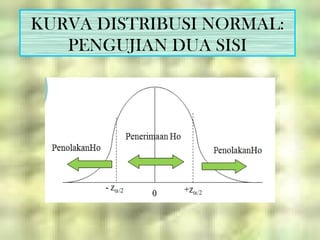 KURVA DISTRIBUSI NORMAL:
   PENGUJIAN DUA SISI
 