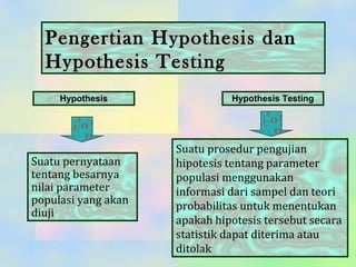 Pengertian Hypothesis dan
  Hypothesis Testing
     Hypothesis                Hypothesis Testing




                     Suatu prosedur pengujian
Suatu pernyataan     hipotesis tentang parameter
tentang besarnya     populasi menggunakan
nilai parameter      informasi dari sampel dan teori
populasi yang akan
                     probabilitas untuk menentukan
diuji
                     apakah hipotesis tersebut secara
                     statistik dapat diterima atau
                     ditolak
 