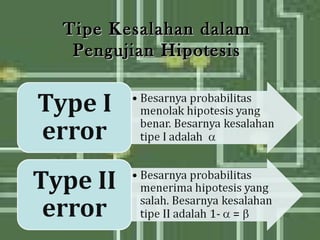 Tipe Kesalahan dalam
 Pengujian Hipotesis
 