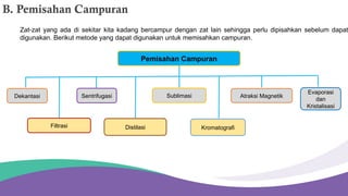 Pemisahan Campuran
Dekantasi Sentrifugasi Atraksi Magnetik
Sublimasi
Distilasi Kromatografi
Evaporasi
dan
Kristalisasi
Filtrasi
B. Pemisahan Campuran
Zat-zat yang ada di sekitar kita kadang bercampur dengan zat lain sehingga perlu dipisahkan sebelum dapat
digunakan. Berikut metode yang dapat digunakan untuk memisahkan campuran.
 