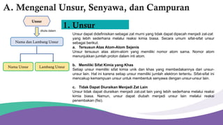 A. Mengenal Unsur, Senyawa, dan Campuran
Unsur
Nama Unsur
Nama dan Lambang Unsur
Lambang Unsur
Unsur dapat didefinisikan sebagai zat murni yang tidak dapat dipecah menjadi zat-zat
yang lebih sederhana melalui reaksi kimia biasa. Secara umum sifat-sifat unsur
sebagai berikut.
a. Tersusun Atas Atom-Atom Sejenis
Unsur tersusun atas atom-atom yang memiliki nomor atom sama. Nomor atom
menunjukkan jumlah proton dalam inti atom.
b. Memiliki Sifat Kimia yang Khas
Setiap unsur memiliki sifat kimia unik dan khas yang membedakannya dari unsur-
unsur lain. Hal ini karena setiap unsur memiliki jumlah elektron tertentu. Sifat-sifat ini
mencakup kemampuan unsur untuk membentuk senyawa dengan unsur-unsur lain.
c. Tidak Dapat Diuraikan Menjadi Zat Lain
Unsur tidak dapat diuraikan menjadi zat-zat lain yang lebih sederhana melalui reaksi
kimia biasa. Namun, unsur dapat diubah menjadi unsur lain melalui reaksi
penembakan (fisi).
1. Unsur
ditulis dalam
 