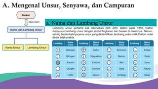Unsur
Nama Unsur
Nama dan Lambang Unsur
Lambang Unsur
ditulis dalam
Lambang unsur pertama kali dikenalkan oleh John Dalton pada 1810. Dalton
menyusun lambang unsur dengan simbol lingkaran dan hiasan di dalamnya. Namun,
seiring bertambahnya jenis unsur yang diidentifikasi, lambang unsur milik Dalton mulai
dinilai tidak praktis.
A. Mengenal Unsur, Senyawa, dan Campuran
a. Nama dan Lambang Unsur
 