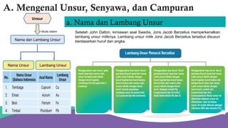 Unsur
Nama Unsur
Nama dan Lambang Unsur
Lambang Unsur
ditulis dalam Setelah John Dalton, kimiawan asal Swedia, Jons Jacob Berzelius memperkenalkan
lambang unsur miliknya. Lambang unsur milik Jons Jacob Berzelius tersebut disusun
berdasarkan huruf dan angka.
A. Mengenal Unsur, Senyawa, dan Campuran
a. Nama dan Lambang Unsur
 