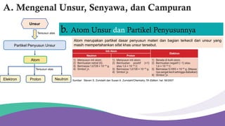 Sumber: Steven S. Zumdahl dan Susan A. Zumdahl/Chemistry 7th Edition: hal. 56/2007
Elektron Proton
Partikel Penyusun Unsur
Neutron
Atom
Tersusun atas
Tersusun atas
Unsur
Atom merupakan partikel dasar penyusun materi dan bagian terkecil dari unsur yang
masih mempertahankan sifat khas unsur tersebut.
A. Mengenal Unsur, Senyawa, dan Campuran
b. Atom Unsur dan Partikel Penyusunnya
 
