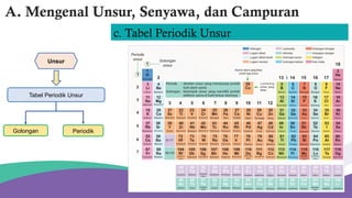 Golongan
Tabel Periodik Unsur
Periodik
Unsur
A. Mengenal Unsur, Senyawa, dan Campuran
c. Tabel Periodik Unsur
 