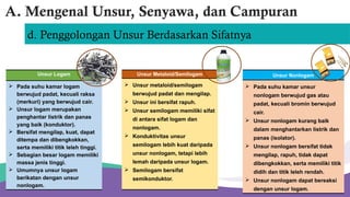 Unsur Logam
 Pada suhu kamar logam
berwujud padat, kecuali raksa
(merkuri) yang berwujud cair.
 Unsur logam merupakan
penghantar listrik dan panas
yang baik (konduktor).
 Bersifat mengilap, kuat, dapat
ditempa dan dibengkokkan,
serta memiliki titik leleh tinggi.
 Sebagian besar logam memiliki
massa jenis tinggi.
 Umumnya unsur logam
berikatan dengan unsur
nonlogam.
Unsur Metaloid/Semilogam
 Unsur metaloid/semilogam
berwujud padat dan mengilap.
 Unsur ini bersifat rapuh.
 Unsur semilogam memiliki sifat
di antara sifat logam dan
nonlogam.
 Konduktivitas unsur
semilogam lebih kuat daripada
unsur nonlogam, tetapi lebih
lemah daripada unsur logam.
 Semilogam bersifat
semikonduktor.
Unsur Nonlogam
 Pada suhu kamar unsur
nonlogam berwujud gas atau
padat, kecuali bromin berwujud
cair.
 Unsur nonlogam kurang baik
dalam menghantarkan listrik dan
panas (isolator).
 Unsur nonlogam bersifat tidak
mengilap, rapuh, tidak dapat
dibengkokkan, serta memiliki titik
didih dan titik leleh rendah.
 Unsur nonlogam dapat bereaksi
dengan unsur logam.
A. Mengenal Unsur, Senyawa, dan Campuran
d. Penggolongan Unsur Berdasarkan Sifatnya
 