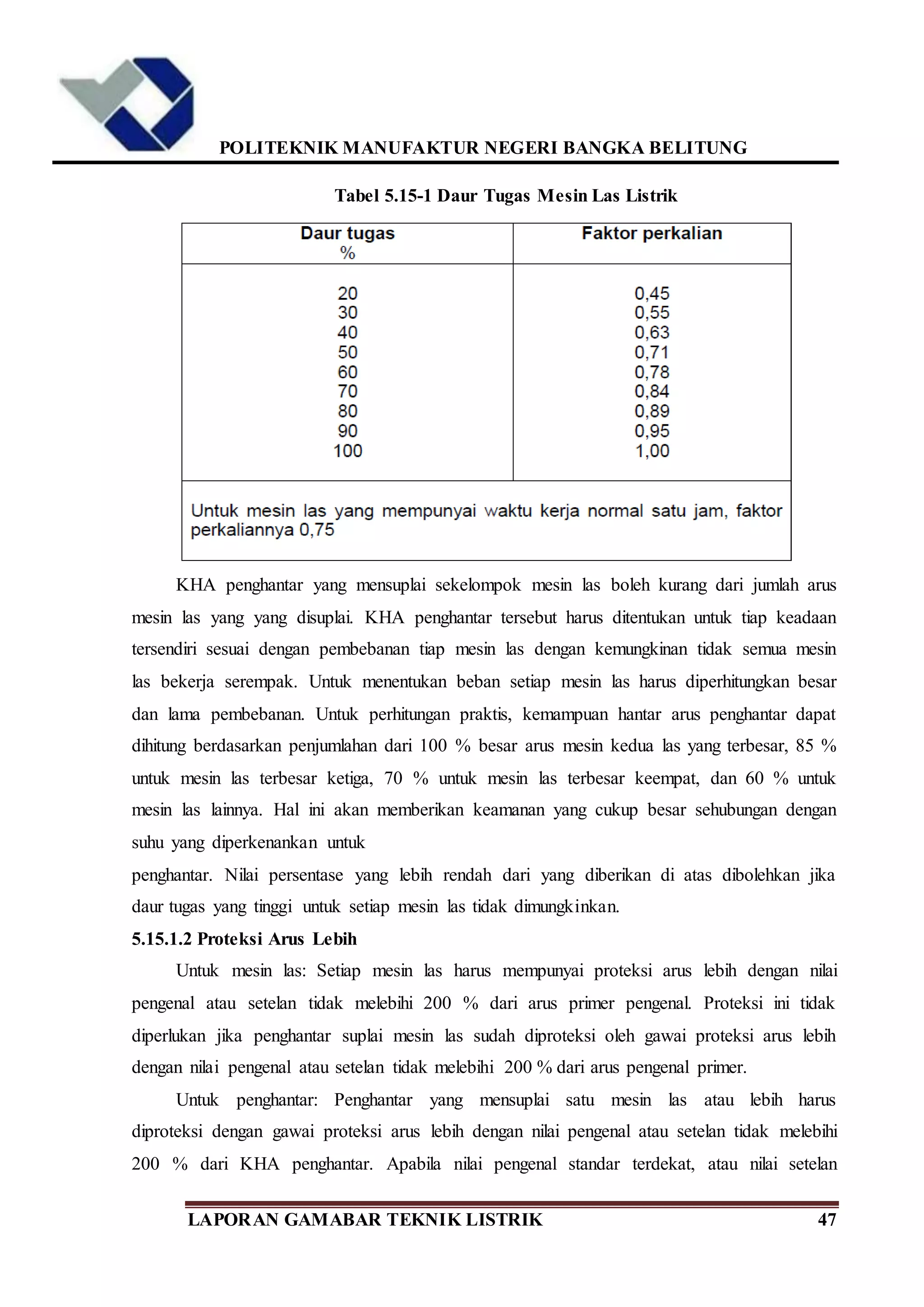 POLITEKNIK MANUFAKTUR NEGERI BANGKA BELITUNG
LAPORAN GAMABAR TEKNIK LISTRIK 47
Tabel 5.15-1 Daur Tugas Mesin Las Listrik
KHA penghantar yang mensuplai sekelompok mesin las boleh kurang dari jumlah arus
mesin las yang yang disuplai. KHA penghantar tersebut harus ditentukan untuk tiap keadaan
tersendiri sesuai dengan pembebanan tiap mesin las dengan kemungkinan tidak semua mesin
las bekerja serempak. Untuk menentukan beban setiap mesin las harus diperhitungkan besar
dan lama pembebanan. Untuk perhitungan praktis, kemampuan hantar arus penghantar dapat
dihitung berdasarkan penjumlahan dari 100 % besar arus mesin kedua las yang terbesar, 85 %
untuk mesin las terbesar ketiga, 70 % untuk mesin las terbesar keempat, dan 60 % untuk
mesin las lainnya. Hal ini akan memberikan keamanan yang cukup besar sehubungan dengan
suhu yang diperkenankan untuk
penghantar. Nilai persentase yang lebih rendah dari yang diberikan di atas dibolehkan jika
daur tugas yang tinggi untuk setiap mesin las tidak dimungkinkan.
5.15.1.2 Proteksi Arus Lebih
Untuk mesin las: Setiap mesin las harus mempunyai proteksi arus lebih dengan nilai
pengenal atau setelan tidak melebihi 200 % dari arus primer pengenal. Proteksi ini tidak
diperlukan jika penghantar suplai mesin las sudah diproteksi oleh gawai proteksi arus lebih
dengan nilai pengenal atau setelan tidak melebihi 200 % dari arus pengenal primer.
Untuk penghantar: Penghantar yang mensuplai satu mesin las atau lebih harus
diproteksi dengan gawai proteksi arus lebih dengan nilai pengenal atau setelan tidak melebihi
200 % dari KHA penghantar. Apabila nilai pengenal standar terdekat, atau nilai setelan
 