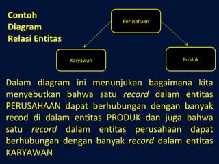 Perusahaan Karyawan Produk Contoh Diagram Relasi Entitas Dalam diagram ini menunjukan bagaimana kita menyebutkan bahwa satu  record  dalam entitas PERUSAHAAN dapat berhubungan dengan banyak recod di dalam entitas PRODUK dan juga bahwa satu  record  dalam entitas perusahaan dapat berhubungan dengan banyak  record  dalam entitas KARYAWAN 
