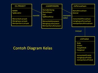 memiliki mempekerjakan menjual Contoh Diagram Kelas Cls PROJECT NAMA TglBerakhir Menambah proyek Menghapus proyek Memperbarui proyek clsKARYAWAN NamaBelakang NamaDepan Gaji TglMulaiKerja MenambahKaryawan MenghapusKaryawan MemperbaruiKaryawan clsPerusahaan NamaPerusahaan Alamat menambahPerusahaan menghapusPerusahaan memperbaruiPerusahaan clsProduk Kode Uraian HargaPokok HargaJual menambahProduk menghapusProduk memperbaruiProduk 