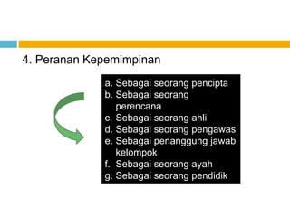 4. Peranan Kepemimpinan
             a. Sebagai seorang pencipta
             b. Sebagai seorang
                perencana
             c. Sebagai seorang ahli
             d. Sebagai seorang pengawas
             e. Sebagai penanggung jawab
                kelompok
             f. Sebagai seorang ayah
             g. Sebagai seorang pendidik
 