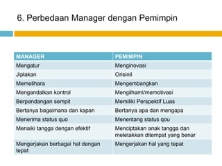 6. Perbedaan Manager dengan Pemimpin



MANAGER                           PEMIMPIN
Mengatur                          Menginovasi
Jiplakan                          Orisinil
Memelihara                        Mengembangkan
Mengandalkan kontrol              Mengilhami/memotivasi
Berpandangan sempit               Memiliki Perspektif Luas
Bertanya bagaimana dan kapan      Bertanya apa dan mengapa
Menerima status quo               Menentang status qou
Menaiki tangga dengan efektif     Menciptakan anak tangga dan
                                  meletakkan ditempat yang benar
Mengerjakan berbagai hal dengan   Mengerjakan hal yang tepat
tepat
 