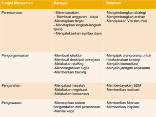 Fungsi Manajemen   Manager                        Pimpinan

Perencanaan        - Merencanakan                 -Mengembangkan strategi
                   - Membuat anggaran biaya       -Mengembangkan arahan
                   -Menetapkan target             -Menciptakan Visi dan misi
                   - Menetapkan langkah-langkah
                   teknis
                   - Mengalokasikan sumber daya




Pengorganisasian   -Membuat struktur              -Mengajak orang-orang untuk
                   -Membuat deskripsi pekerjaan   melaksanakan strategi
                   -Melakukan staffing            -Menjalin komunikasi
                   -Mendelegasikan tugas          -Menjalin jaringan kerjasama
                   -Memberikan training


Pengarahan         -Mengatasi masalah             -Memberdayakan SDM
                   -Melakukan negoisasi           -Memberikan motivasi
                   -Melakukan konsensus

Pengawasan         -Menerapkan sistem             -Memberikan Motivasi
                   pengendalian dari perusahaan   -Memberikan inspirasi
                   -Menilai kerja
 