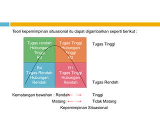 Teori kepemimpinan situasional itu dapat digambarkan seperti berikut :

        Tugas rendah      Tugas Tinggi      Tugas Tinggi
         Hubungan          Hubungan
           Tinggi            Tinggi
             R3                R2

            R4                R1
       Tugas Rendah       Tugas Tinggi
         Hubungan          Hubungan
          Rendah            Rendah          Tugas Rendah


Kematangan bawahan : Rendah                 Tinggi
                       Matang               Tidak Matang
                          Kepemimpinan Situasional
 