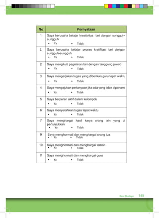 No Pernyataan 
1 Saya berusaha belajar kreativitas tari dengan sungguh-sungguh 
• Ya • Tidak 
2. Saya berusaha belajar proses kratifitasi tari dengan 
Seni Budaya 149 
sungguh-sungguh 
• Ya • Tidak 
2 Saya mengikuti pagelaran tari dengan tanggung jawab 
• Ya • Tidak 
3 Saya mengerjakan tugas yang diberikan guru tepat waktu 
• Ya • Tidak 
4 Saya mengajukan pertanyaan jika ada yang tidak dipahami 
• Ya • Tidak 
5 Saya berperan aktif dalam kelompok 
• Ya • Tidak 
6 Saya menyerahkan tugas tepat waktu 
• Ya • Tidak 
7 Saya menghargai hasil karya orang lain yang di 
pertunjukkan 
• Ya • Tidak 
9 Saya menghormati dan menghargai orang tua 
• Ya • Tidak 
10 Saya menghormati dan menghargai teman 
• Ya • Tidak 
11 Saya menghormati dan menghargai guru 
• Ya • Tidak 
 