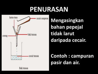 PENURASAN
Mengasingkan
bahan pepejal
tidak larut
daripada cecair.
Contoh : campuran
pasir dan air.
 