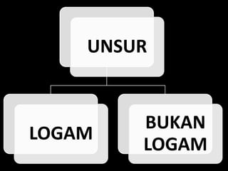 UNSUR
LOGAM
BUKAN
LOGAM
 