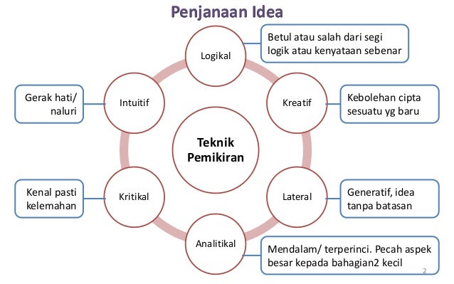 Penjanaan Idea Reka Bentuk Penjanaan Idea Reka Bentuk