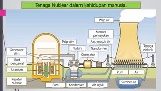 Stesen nuklear janakuasa radioaktif bahan dalam Chang Tun