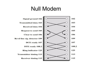 Null Modem Chip bab6.ppt
