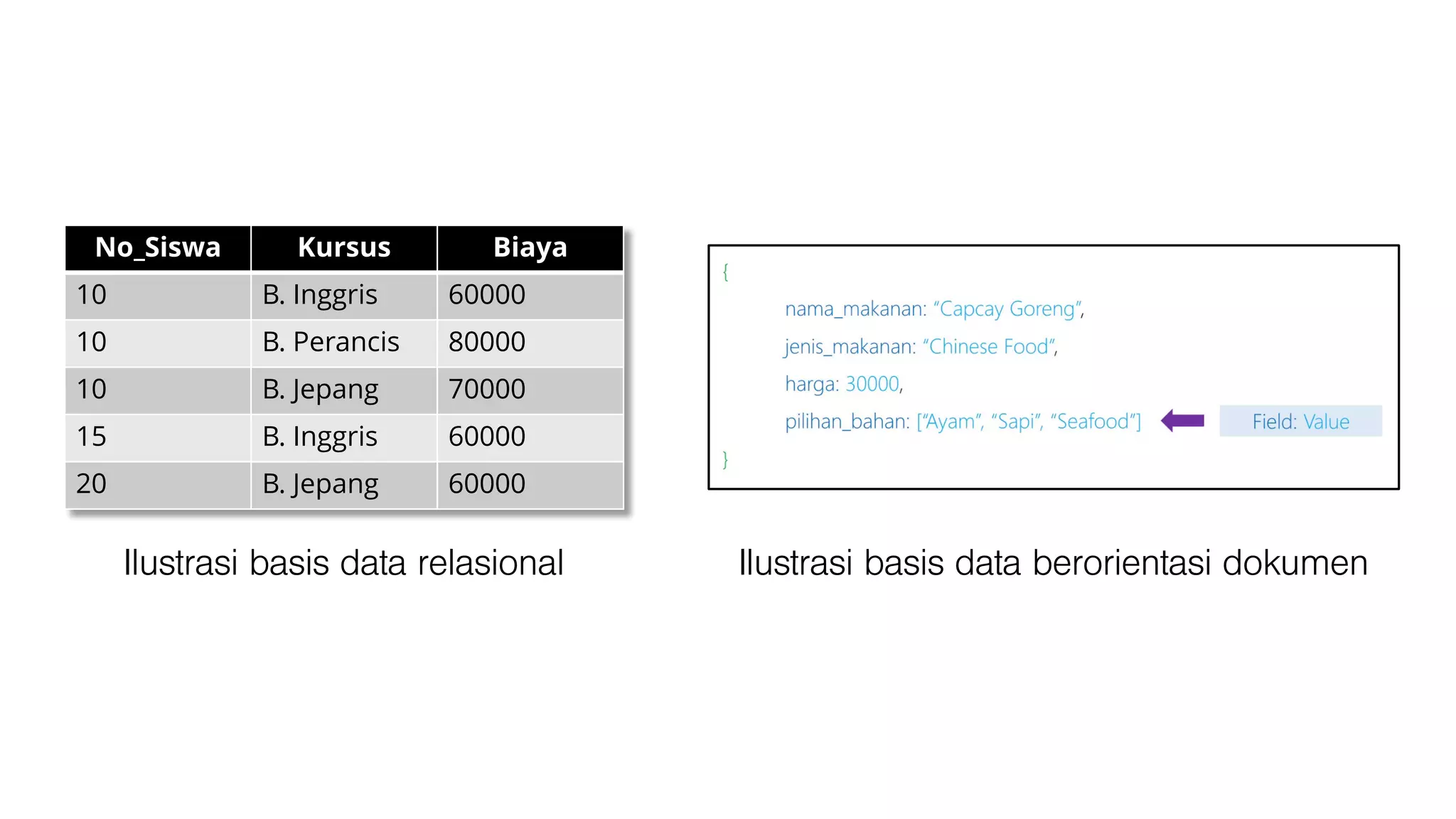 Ilustrasi basis data relasional
No_Siswa Kursus Biaya
10 B. Inggris 60000
10 B. Perancis 80000
10 B. Jepang 70000
15 B. Inggris 60000
20 B. Jepang 60000
Ilustrasi basis data berorientasi dokumen
 