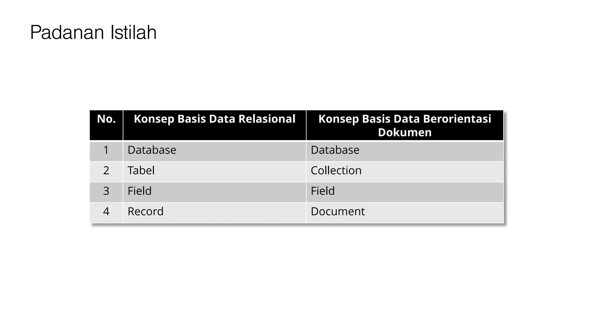 No. Konsep Basis Data Relasional Konsep Basis Data Berorientasi
Dokumen
1 Database Database
2 Tabel Collection
3 Field Field
4 Record Document
Padanan Istilah
 