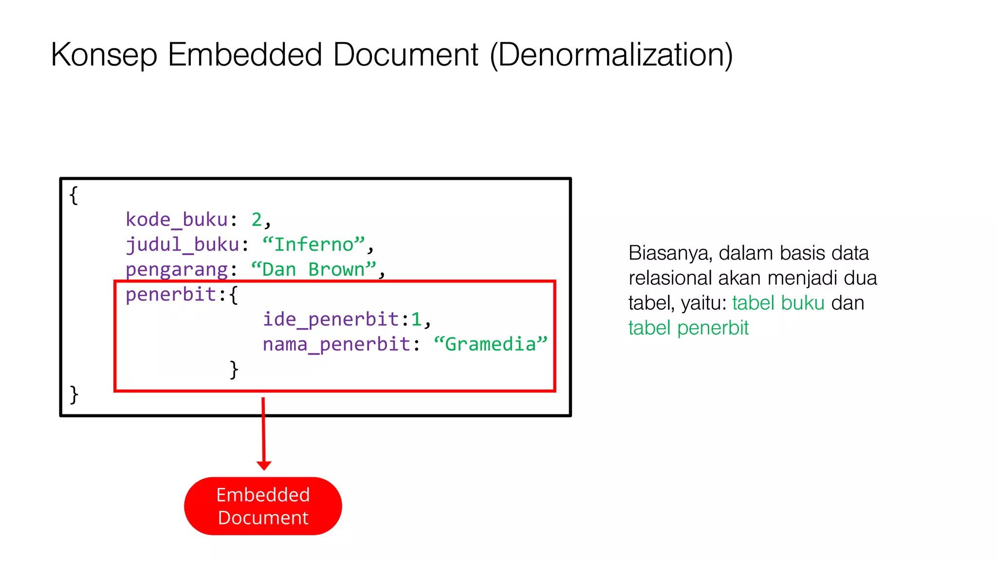 {
kode_buku: 2,
judul_buku: “Inferno”,
pengarang: “Dan Brown”,
penerbit:{
ide_penerbit:1,
nama_penerbit: “Gramedia”
}
}
Konsep Embedded Document (Denormalization)
Biasanya, dalam basis data
relasional akan menjadi dua
tabel, yaitu: tabel buku dan
tabel penerbit
Embedded
Document
 