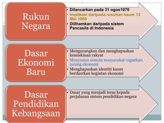 .
• Dilancarkan pada 31 ogos1970
• Implikasi daripada rusuhan kaum 13
Mei 1969
• Diilhamkan daripada sistem
Pancasila di Indonesia
Rukun
Negara
• Mengurangkan dan menghapuskan
kemiskinan rakyat
• Menyusun semula masyarakat-rapatkan
jurang ekonomi
• Menghapuskan identiti kaum
berdasrkan kegiatan ekonomi
Dasar
Ekonomi
Baru
• Dasar yang menjadi teras kepada
perjalanan sistem pendidikan negaraDasar
Pendidikan
Kebangsaan
 