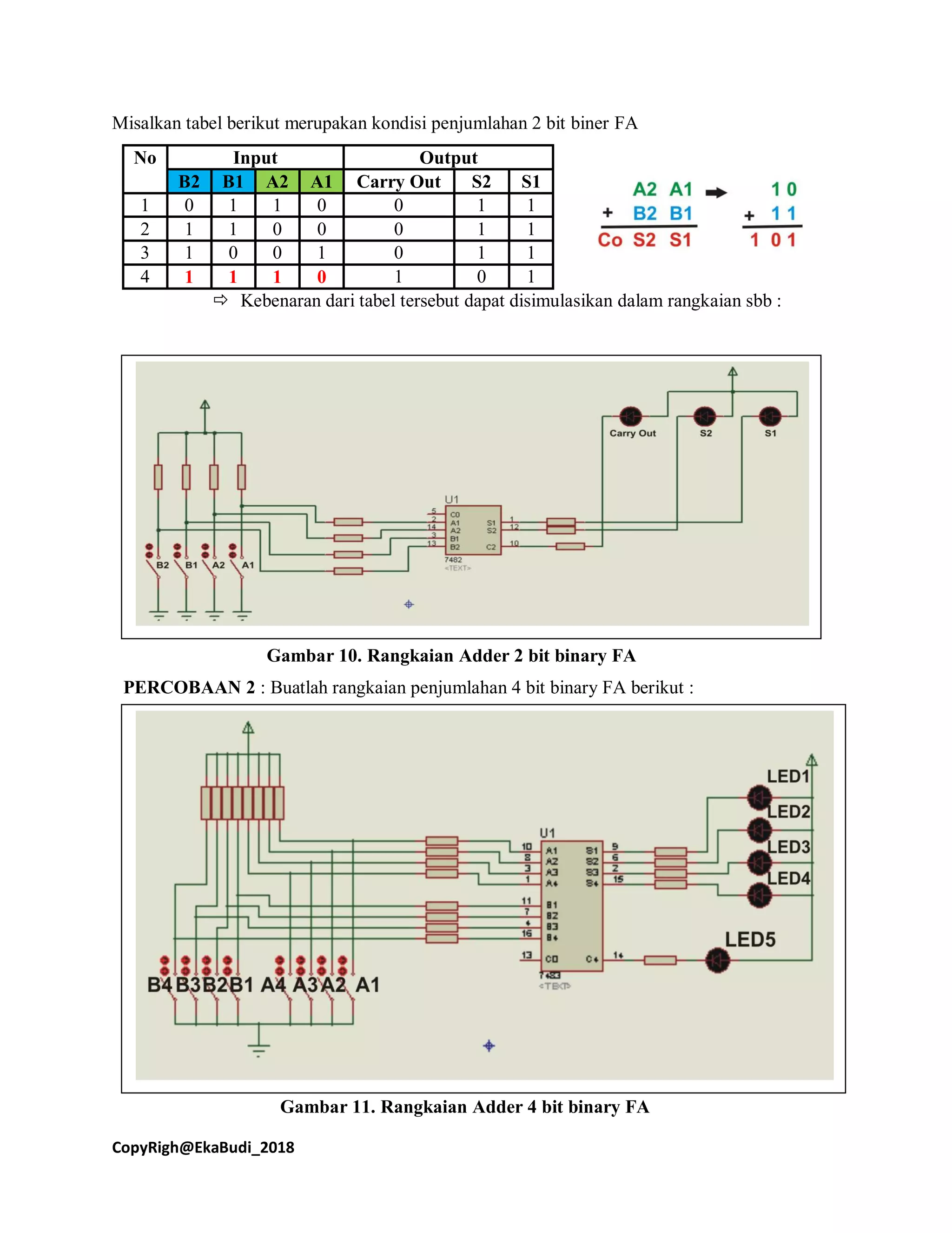 CopyRigh@EkaBudi_2018
Misalkan tabel berikut merupakan kondisi penjumlahan 2 bit biner FA
No Input Output
B2 B1 A2 A1 Carry Out S2 S1
1 0 1 1 0 0 1 1
2 1 1 0 0 0 1 1
3 1 0 0 1 0 1 1
4 1 1 1 0 1 0 1
 Kebenaran dari tabel tersebut dapat disimulasikan dalam rangkaian sbb :
Gambar 10. Rangkaian Adder 2 bit binary FA
PERCOBAAN 2 : Buatlah rangkaian penjumlahan 4 bit binary FA berikut :
Gambar 11. Rangkaian Adder 4 bit binary FA
 