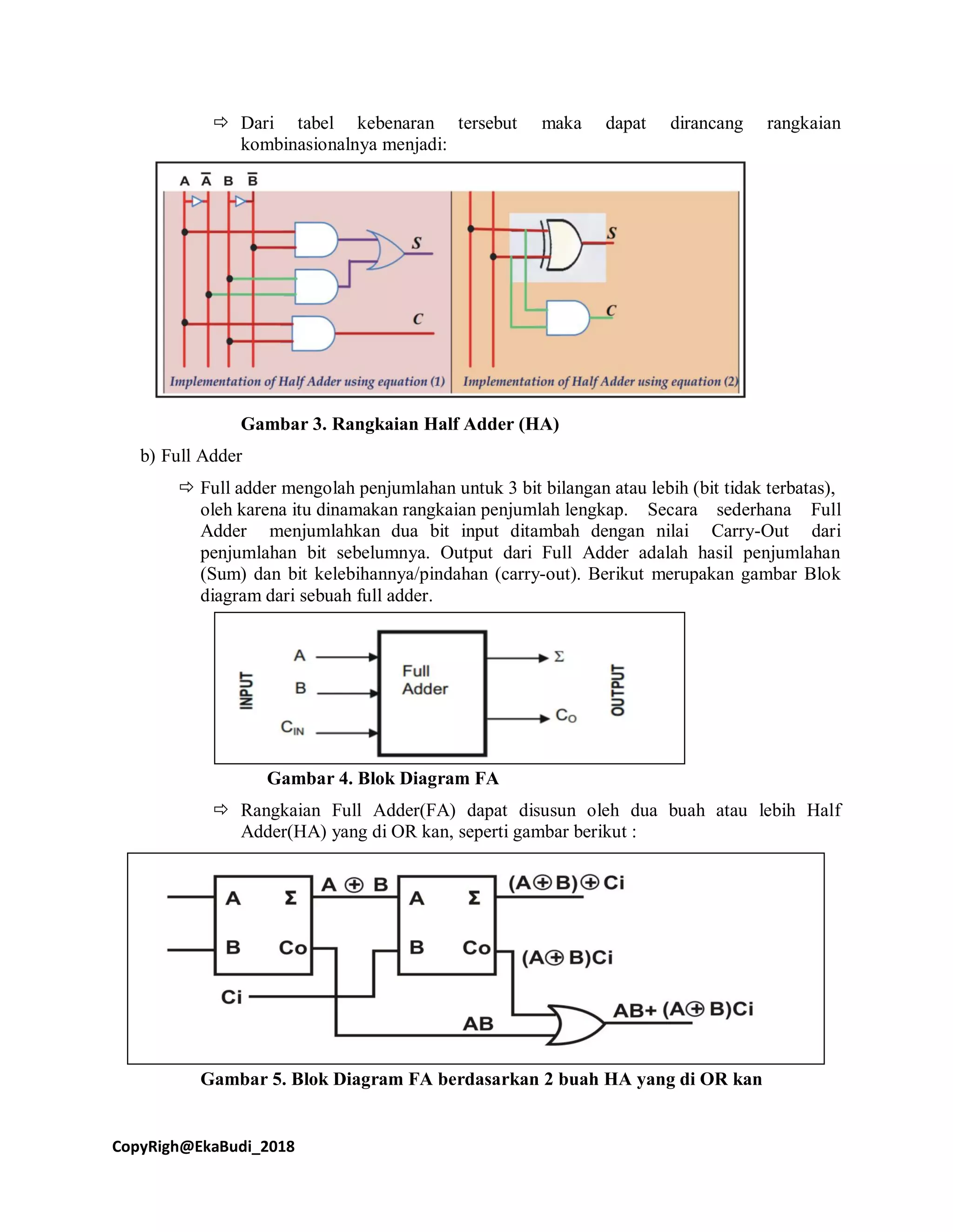 CopyRigh@EkaBudi_2018
 Dari tabel kebenaran tersebut maka dapat dirancang rangkaian
kombinasionalnya menjadi:
Gambar 3. Rangkaian Half Adder (HA)
b) Full Adder
 Full adder mengolah penjumlahan untuk 3 bit bilangan atau lebih (bit tidak terbatas),
oleh karena itu dinamakan rangkaian penjumlah lengkap. Secara sederhana Full
Adder menjumlahkan dua bit input ditambah dengan nilai Carry-Out dari
penjumlahan bit sebelumnya. Output dari Full Adder adalah hasil penjumlahan
(Sum) dan bit kelebihannya/pindahan (carry-out). Berikut merupakan gambar Blok
diagram dari sebuah full adder.
Gambar 4. Blok Diagram FA
 Rangkaian Full Adder(FA) dapat disusun oleh dua buah atau lebih Half
Adder(HA) yang di OR kan, seperti gambar berikut :
Gambar 5. Blok Diagram FA berdasarkan 2 buah HA yang di OR kan
 