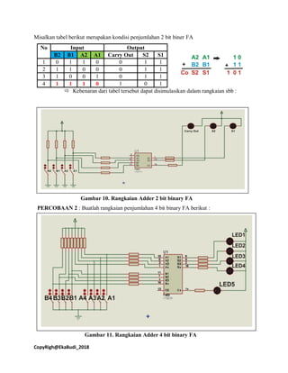 CopyRigh@EkaBudi_2018
Misalkan tabel berikut merupakan kondisi penjumlahan 2 bit biner FA
No Input Output
B2 B1 A2 A1 Carry Out S2 S1
1 0 1 1 0 0 1 1
2 1 1 0 0 0 1 1
3 1 0 0 1 0 1 1
4 1 1 1 0 1 0 1
 Kebenaran dari tabel tersebut dapat disimulasikan dalam rangkaian sbb :
Gambar 10. Rangkaian Adder 2 bit binary FA
PERCOBAAN 2 : Buatlah rangkaian penjumlahan 4 bit binary FA berikut :
Gambar 11. Rangkaian Adder 4 bit binary FA
 
