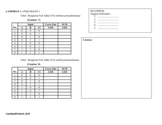 CopyRigh@EkaBudi_2018
LAMPIRAN 1 : PERCOBAAN 1
Tabel . Rangkaian Full Adder (FA) sebelum penyederhanaan
(Gambar. 7)
No.
Input Carry Out SUM
A B Ci LED LED
1 0 0 0
2 0 0 1
3 0 1 0
4 0 1 1
5 1 0 0
6 1 0 1
7 1 1 0
8 1 1 1
Tabel . Rangkaian Full Adder (FA) setelah penyederhanaan
(Gambar. 8)
No.
Input Carry Out SUM
A B Ci LED LED
1 0 0 0
2 0 0 1
3 0 1 0
4 0 1 1
5 1 0 0
6 1 0 1
7 1 1 0
8 1 1 1
Catatan :
KELOMPOK :
Anggota Kelompok :
1. ..................................
2. ..................................
3. ..................................
4. ..................................
5. ..................................
 