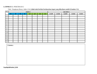 CopyRigh@EkaBudi_2018
LAMPIRAN 2 : PERCOBAAN 2
Tabel . Rangkaian Binary Adder 4 bit ( isilah tabel berikut berdasarkan input yang diberikan sendiri (Gambar 11))
No INPUT OUTPUT
B4 B3 B2 B1 A4 A3 A2 A1 LED5 LED4 LED3 LED2 LED1
1
2
3
4
5
6
7
8
9
10
11
12
13
14
15
Catatan :
 