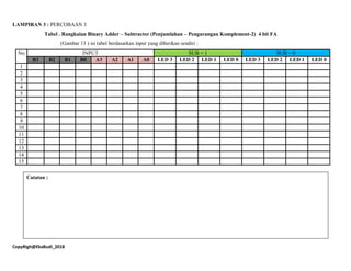CopyRigh@EkaBudi_2018
LAMPIRAN 3 : PERCOBAAN 3
Tabel . Rangkaian Binary Adder – Subtractor (Penjumlahan – Pengurangan Komplement-2) 4 bit FA
(Gambar 13 ) isi tabel berdasarkan input yang diberikan sendiri :
No INPUT SUB = 1 SUB = 0
B3 B2 B1 B0 A3 A2 A1 A0 LED 3 LED 2 LED 1 LED 0 LED 3 LED 2 LED 1 LED 0
1
2
3
4
5
6
7
8
9
10
11
12
13
14
15
Catatan :
 