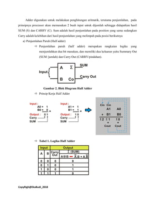 CopyRigh@EkaBudi_2018
Adder digunakan untuk melakukan penghitungan aritmatik, terutama penjumlahan, pada
prinsipnya processor akan memasukan 2 buah input untuk dijumlah sehingga didapatkan hasil
SUM (S) dan CARRY (C). Sum adalah hasil penjumlahan pada position yang sama sedangkan
Carry adalah kelebihan dari hasil penjumlahan yang melimpah pada posisi berikutnya
a) Penjumlahan Paruh (Half adder)
 Penjumlahan paruh (half adder) merupakan rangkaian logika yang
menjumlahkan dua bit masukan, dan memiliki dua keluaran yaitu Summary Out
(SUM /jumlah) dan Carry Out (CARRY/pindahan).
Gambar 2. Blok Diagram Half Adder
 Prinsip Kerja Half Adder
 Tabel 1. Logika Half Adder
 