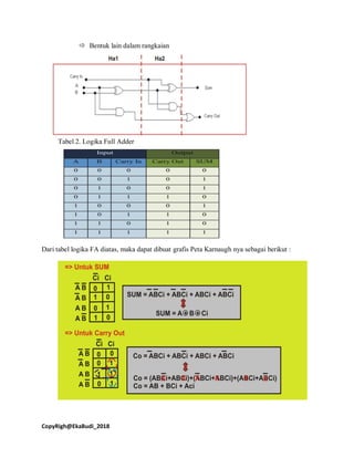 CopyRigh@EkaBudi_2018
 Bentuk lain dalam rangkaian
Tabel 2. Logika Full Adder
Dari tabel logika FA diatas, maka dapat dibuat grafis Peta Karnaugh nya sebagai berikut :
 